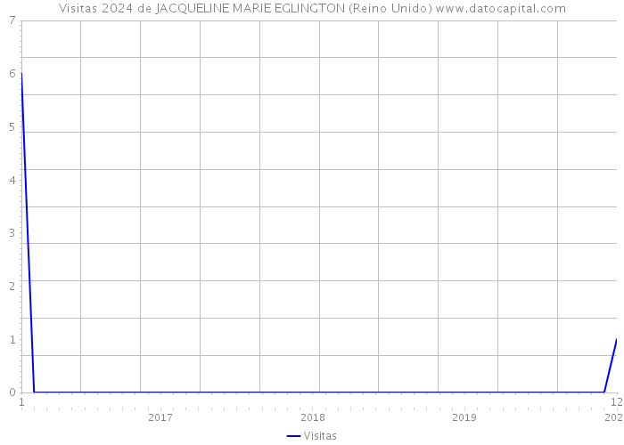 Visitas 2024 de JACQUELINE MARIE EGLINGTON (Reino Unido) 