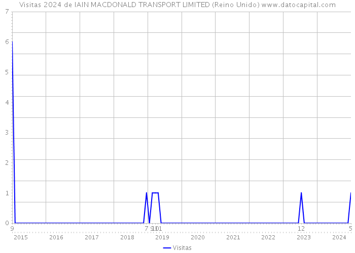 Visitas 2024 de IAIN MACDONALD TRANSPORT LIMITED (Reino Unido) 
