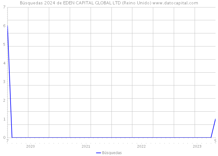 Búsquedas 2024 de EDEN CAPITAL GLOBAL LTD (Reino Unido) 
