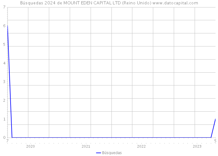 Búsquedas 2024 de MOUNT EDEN CAPITAL LTD (Reino Unido) 