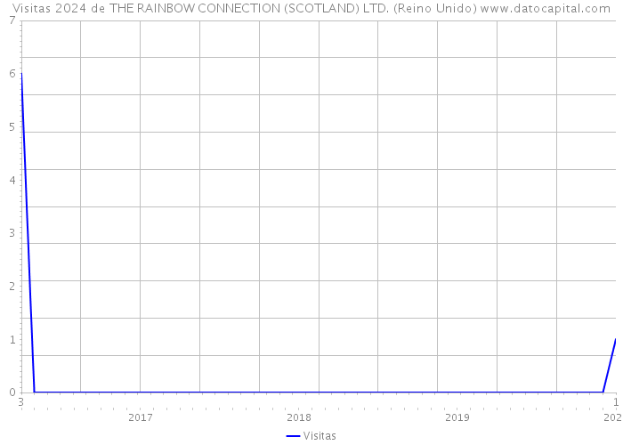 Visitas 2024 de THE RAINBOW CONNECTION (SCOTLAND) LTD. (Reino Unido) 