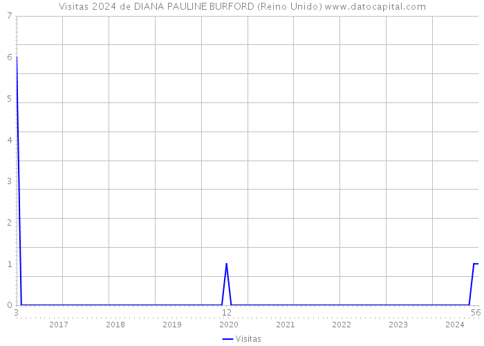 Visitas 2024 de DIANA PAULINE BURFORD (Reino Unido) 