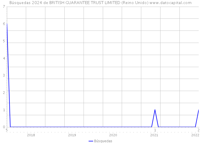 Búsquedas 2024 de BRITISH GUARANTEE TRUST LIMITED (Reino Unido) 