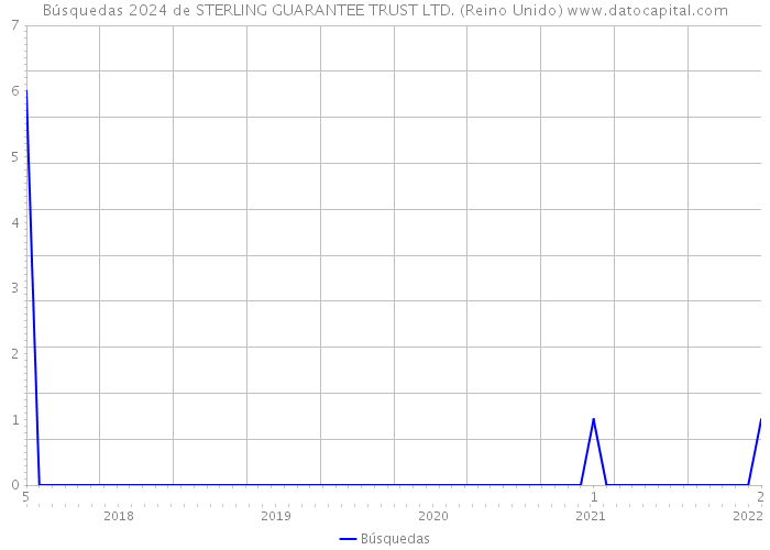 Búsquedas 2024 de STERLING GUARANTEE TRUST LTD. (Reino Unido) 