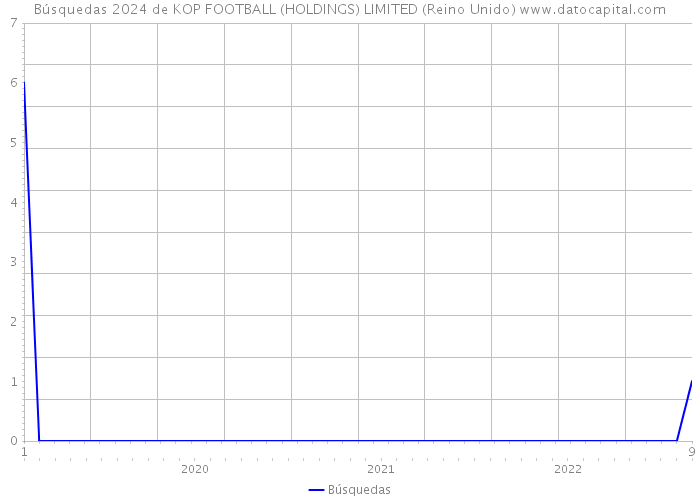 Búsquedas 2024 de KOP FOOTBALL (HOLDINGS) LIMITED (Reino Unido) 