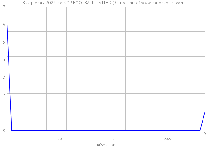 Búsquedas 2024 de KOP FOOTBALL LIMITED (Reino Unido) 