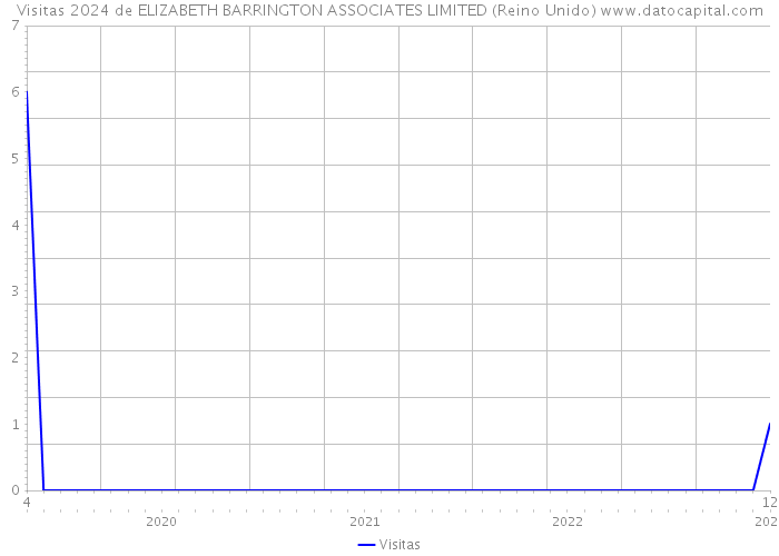 Visitas 2024 de ELIZABETH BARRINGTON ASSOCIATES LIMITED (Reino Unido) 