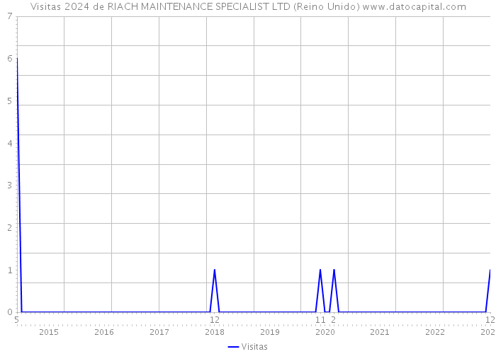 Visitas 2024 de RIACH MAINTENANCE SPECIALIST LTD (Reino Unido) 