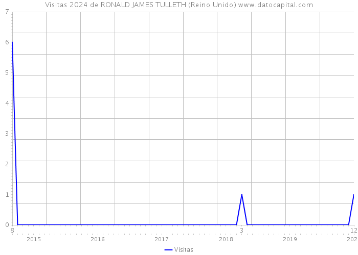 Visitas 2024 de RONALD JAMES TULLETH (Reino Unido) 