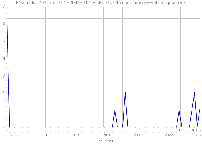 Búsquedas 2024 de LEONARD MARTIN FIRESTONE (Reino Unido) 