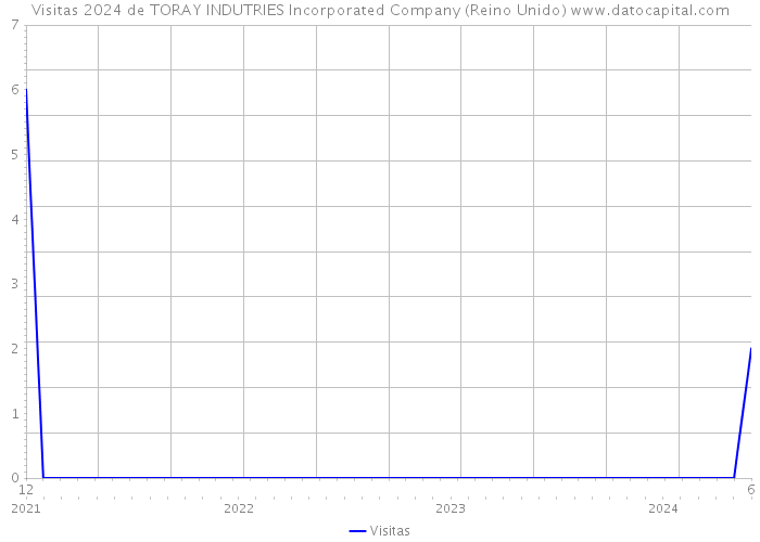 Visitas 2024 de TORAY INDUTRIES Incorporated Company (Reino Unido) 