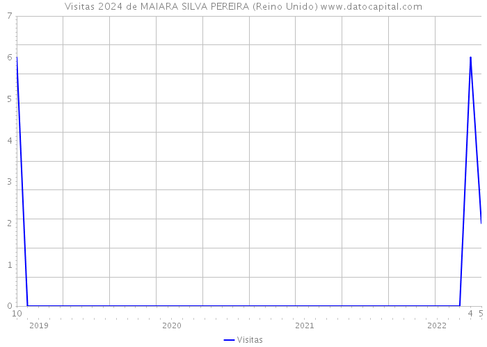 Visitas 2024 de MAIARA SILVA PEREIRA (Reino Unido) 