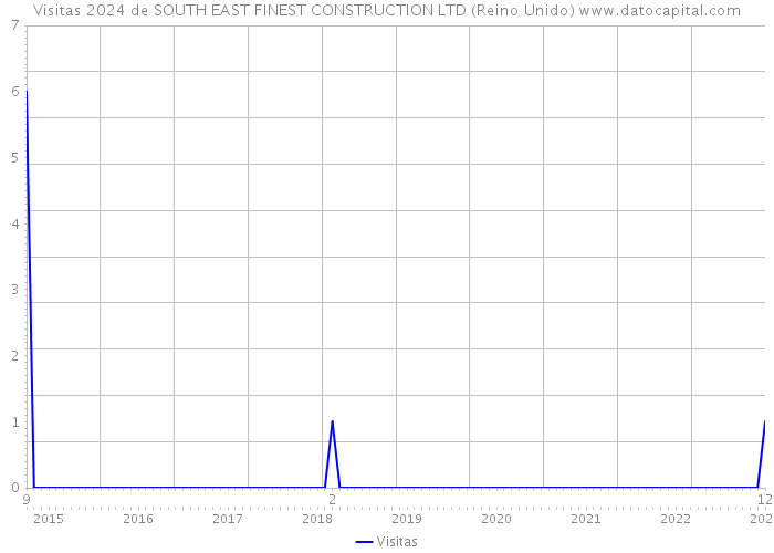 Visitas 2024 de SOUTH EAST FINEST CONSTRUCTION LTD (Reino Unido) 