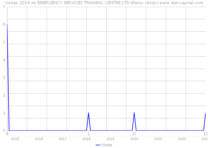 Visitas 2024 de EMERGENCY SERVICES TRAINING CENTRE LTD (Reino Unido) 