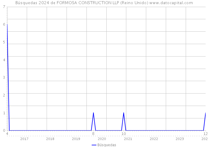 Búsquedas 2024 de FORMOSA CONSTRUCTION LLP (Reino Unido) 