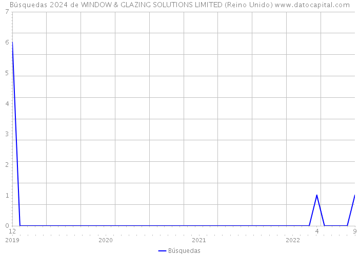 Búsquedas 2024 de WINDOW & GLAZING SOLUTIONS LIMITED (Reino Unido) 