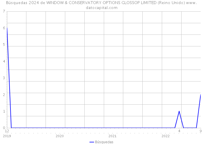 Búsquedas 2024 de WINDOW & CONSERVATORY OPTIONS GLOSSOP LIMITED (Reino Unido) 