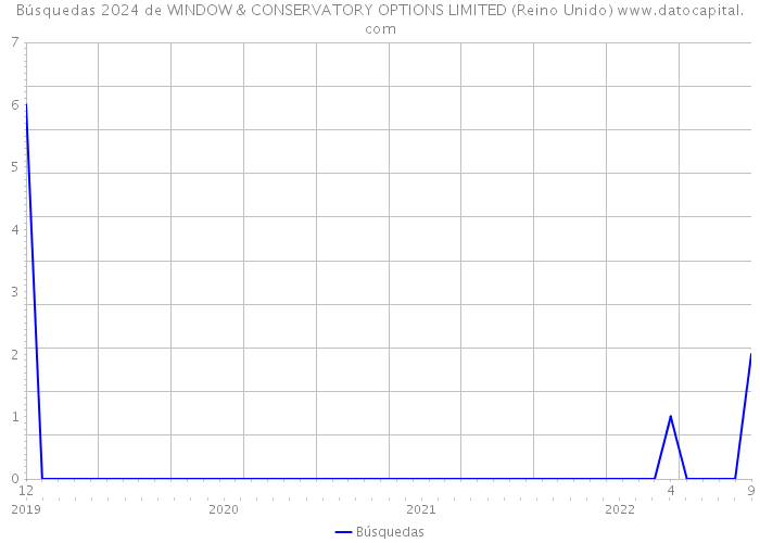 Búsquedas 2024 de WINDOW & CONSERVATORY OPTIONS LIMITED (Reino Unido) 