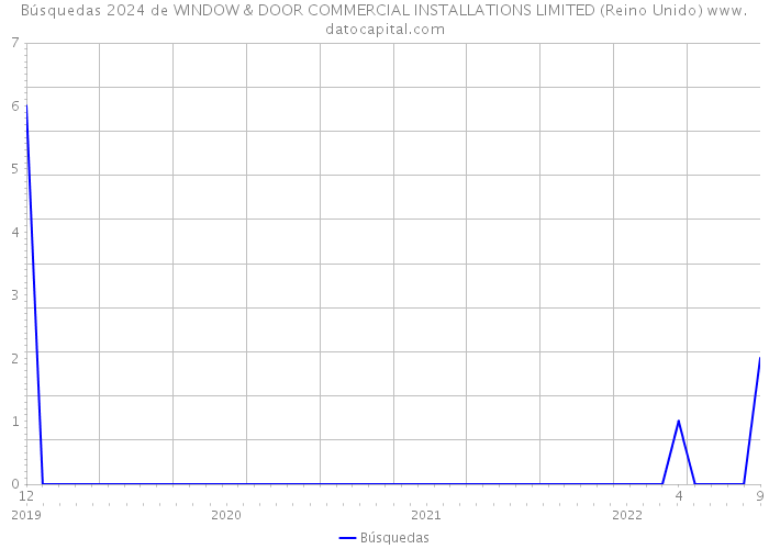 Búsquedas 2024 de WINDOW & DOOR COMMERCIAL INSTALLATIONS LIMITED (Reino Unido) 