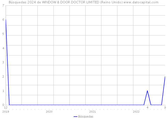Búsquedas 2024 de WINDOW & DOOR DOCTOR LIMITED (Reino Unido) 