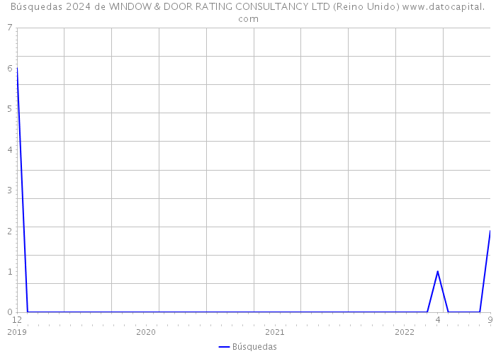 Búsquedas 2024 de WINDOW & DOOR RATING CONSULTANCY LTD (Reino Unido) 