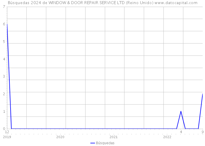 Búsquedas 2024 de WINDOW & DOOR REPAIR SERVICE LTD (Reino Unido) 