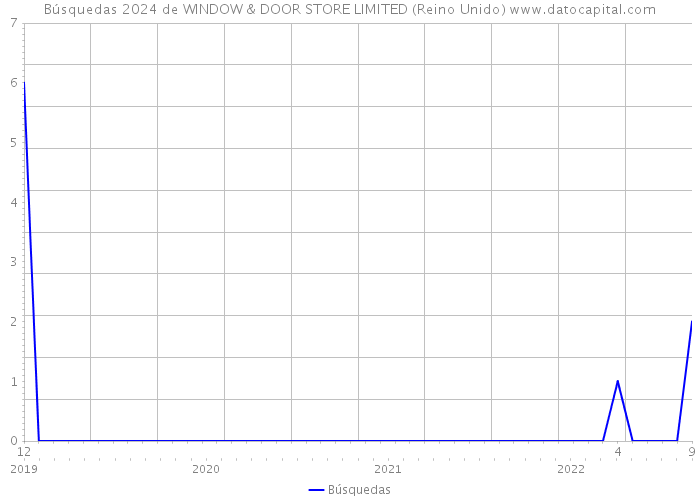 Búsquedas 2024 de WINDOW & DOOR STORE LIMITED (Reino Unido) 