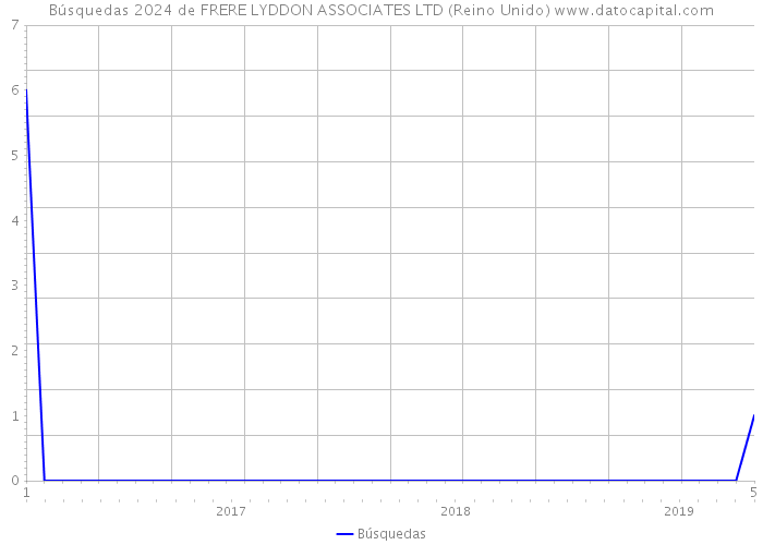 Búsquedas 2024 de FRERE LYDDON ASSOCIATES LTD (Reino Unido) 