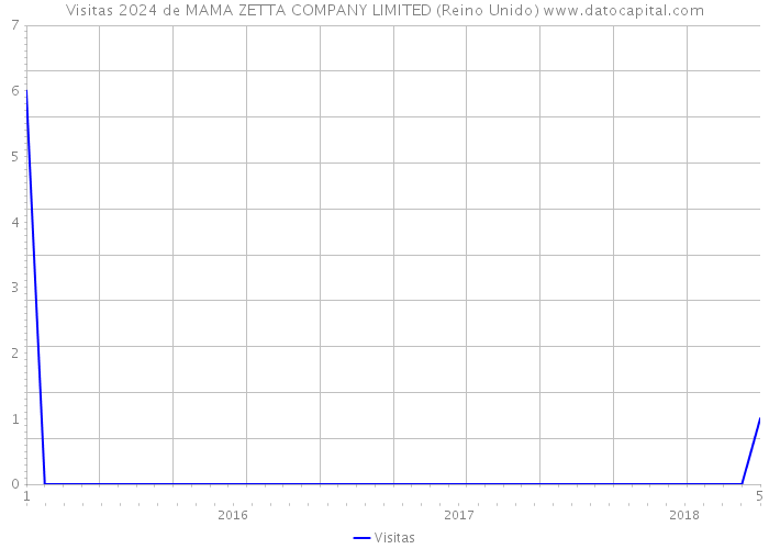 Visitas 2024 de MAMA ZETTA COMPANY LIMITED (Reino Unido) 