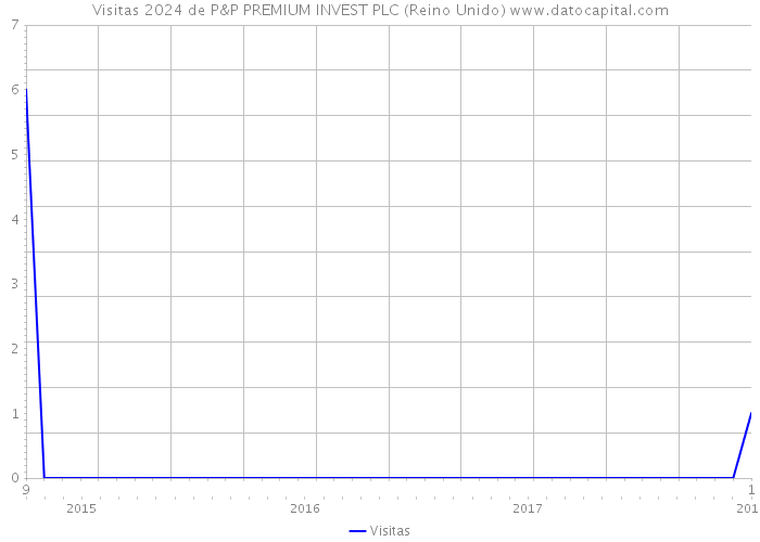 Visitas 2024 de P&P PREMIUM INVEST PLC (Reino Unido) 