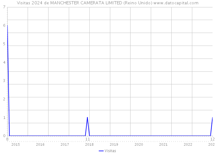 Visitas 2024 de MANCHESTER CAMERATA LIMITED (Reino Unido) 