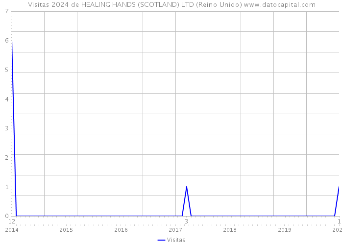 Visitas 2024 de HEALING HANDS (SCOTLAND) LTD (Reino Unido) 