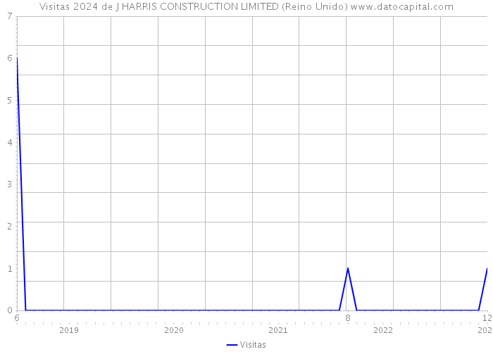 Visitas 2024 de J HARRIS CONSTRUCTION LIMITED (Reino Unido) 