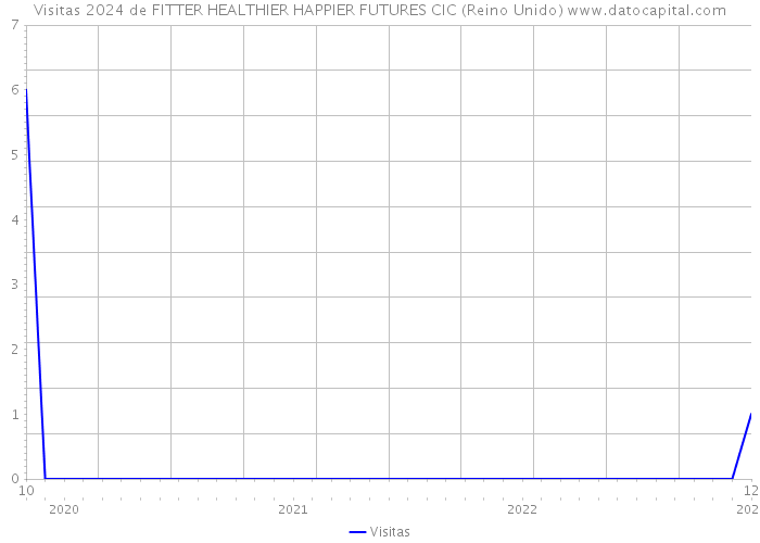 Visitas 2024 de FITTER HEALTHIER HAPPIER FUTURES CIC (Reino Unido) 