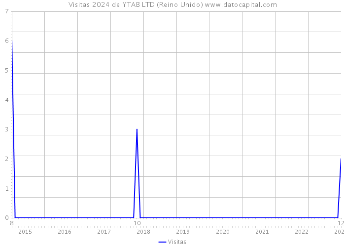 Visitas 2024 de YTAB LTD (Reino Unido) 