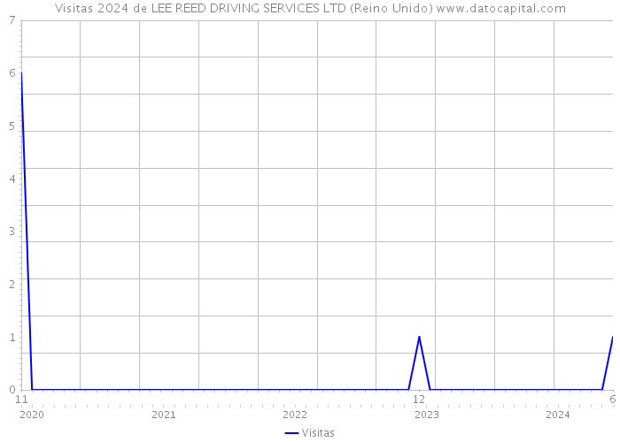 Visitas 2024 de LEE REED DRIVING SERVICES LTD (Reino Unido) 