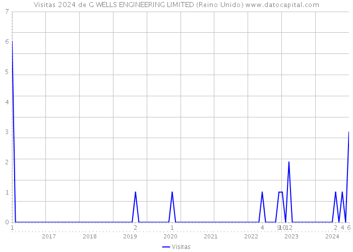 Visitas 2024 de G WELLS ENGINEERING LIMITED (Reino Unido) 