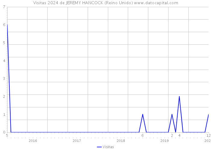 Visitas 2024 de JEREMY HANCOCK (Reino Unido) 