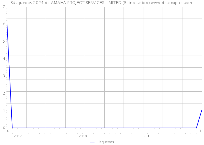 Búsquedas 2024 de AMAHA PROJECT SERVICES LIMITED (Reino Unido) 