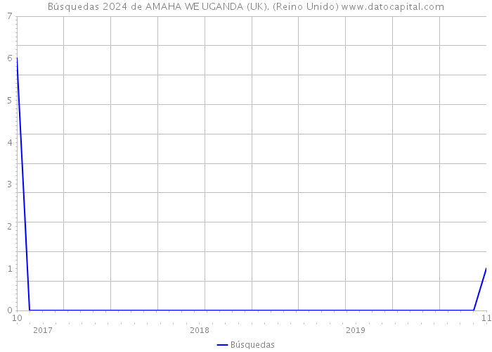 Búsquedas 2024 de AMAHA WE UGANDA (UK). (Reino Unido) 
