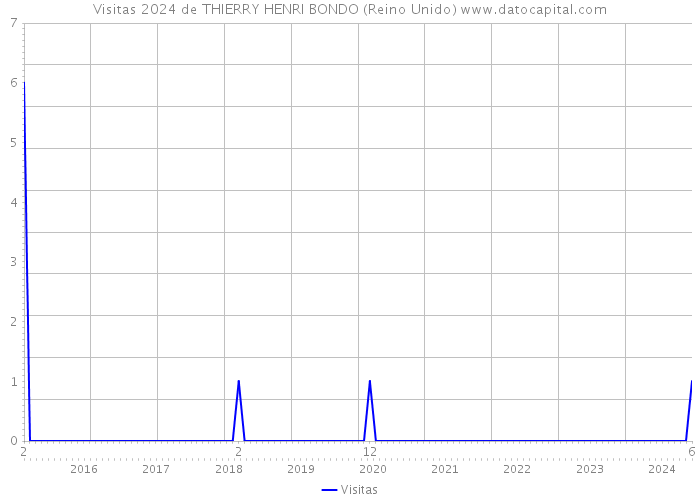 Visitas 2024 de THIERRY HENRI BONDO (Reino Unido) 