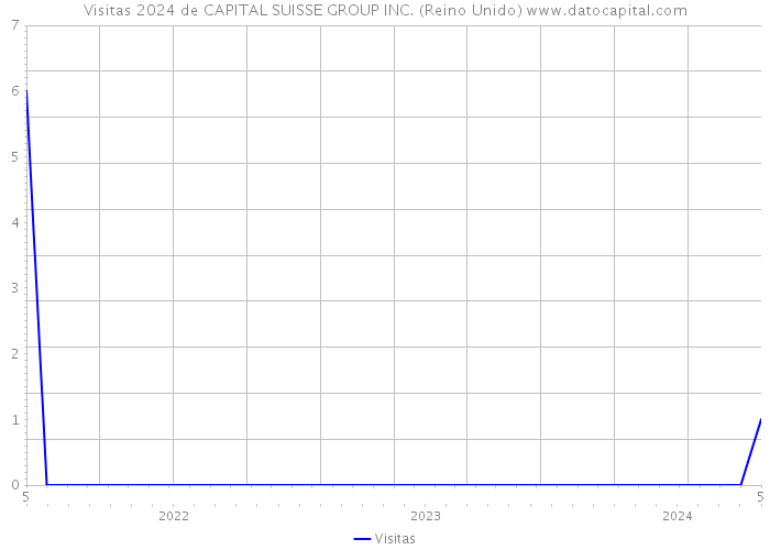 Visitas 2024 de CAPITAL SUISSE GROUP INC. (Reino Unido) 