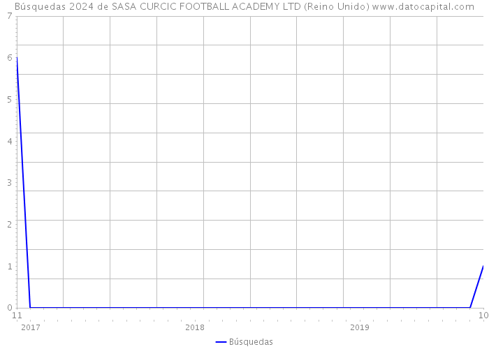 Búsquedas 2024 de SASA CURCIC FOOTBALL ACADEMY LTD (Reino Unido) 