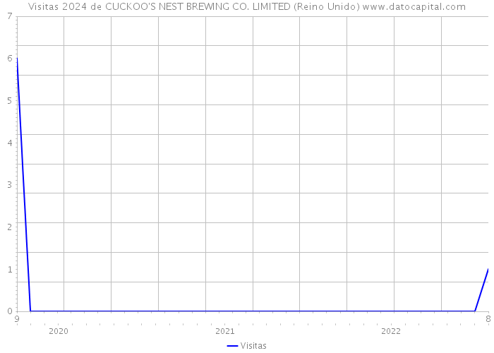 Visitas 2024 de CUCKOO'S NEST BREWING CO. LIMITED (Reino Unido) 