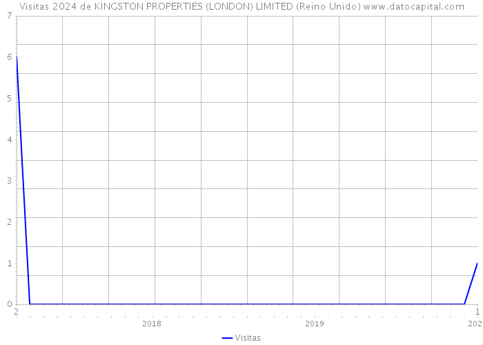 Visitas 2024 de KINGSTON PROPERTIES (LONDON) LIMITED (Reino Unido) 