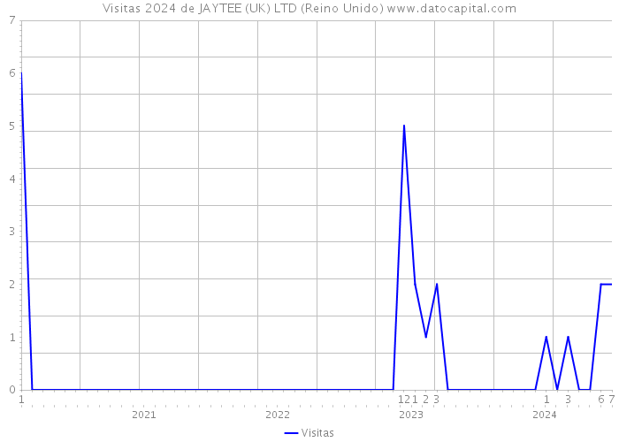 Visitas 2024 de JAYTEE (UK) LTD (Reino Unido) 