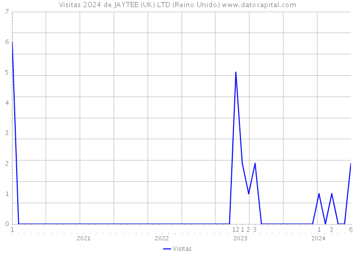 Visitas 2024 de JAYTEE (UK) LTD (Reino Unido) 