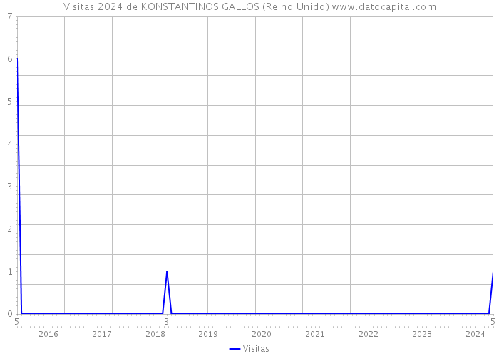 Visitas 2024 de KONSTANTINOS GALLOS (Reino Unido) 