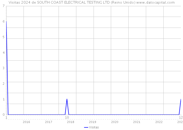 Visitas 2024 de SOUTH COAST ELECTRICAL TESTING LTD (Reino Unido) 