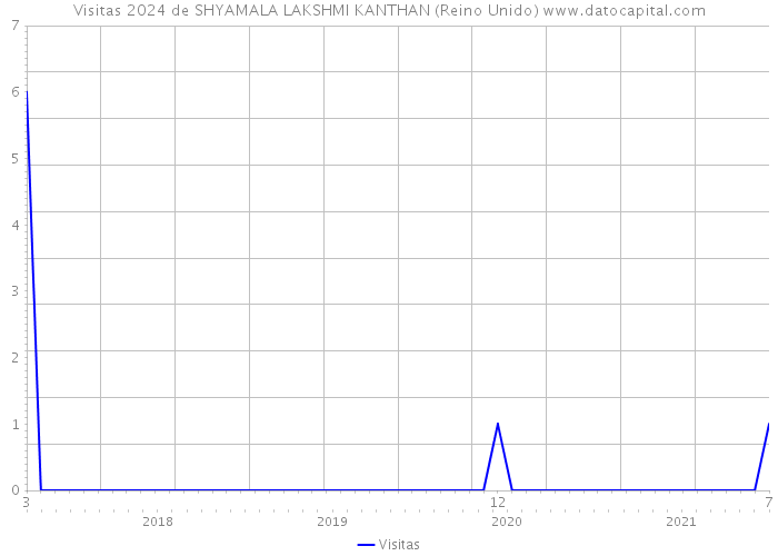 Visitas 2024 de SHYAMALA LAKSHMI KANTHAN (Reino Unido) 